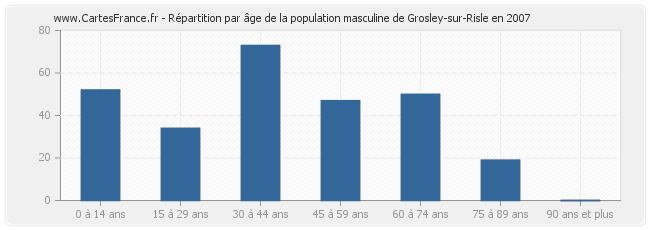 Répartition par âge de la population masculine de Grosley-sur-Risle en 2007