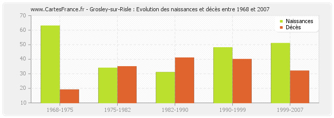 Grosley-sur-Risle : Evolution des naissances et décès entre 1968 et 2007