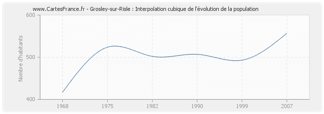 Grosley-sur-Risle : Interpolation cubique de l'évolution de la population