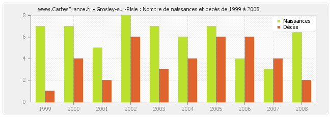 Grosley-sur-Risle : Nombre de naissances et décès de 1999 à 2008