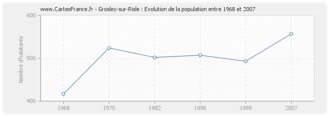 Population Grosley-sur-Risle