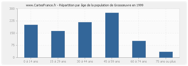 Répartition par âge de la population de Grossœuvre en 1999