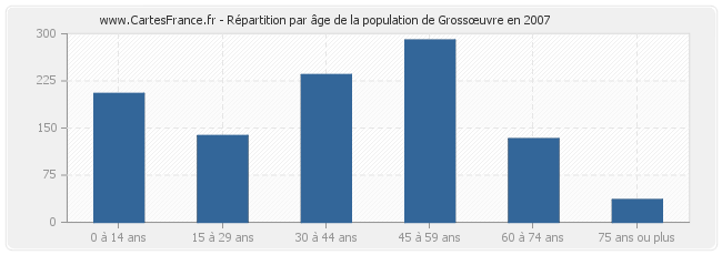 Répartition par âge de la population de Grossœuvre en 2007