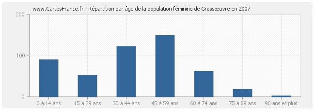 Répartition par âge de la population féminine de Grossœuvre en 2007