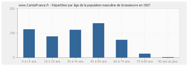 Répartition par âge de la population masculine de Grossœuvre en 2007
