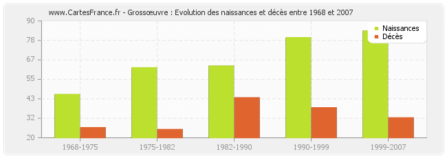 Grossœuvre : Evolution des naissances et décès entre 1968 et 2007
