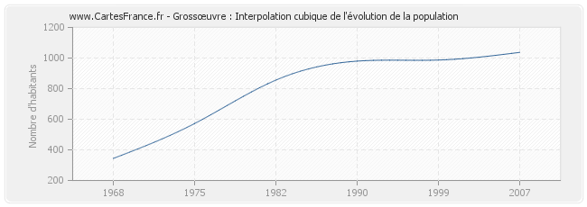 Grossœuvre : Interpolation cubique de l'évolution de la population