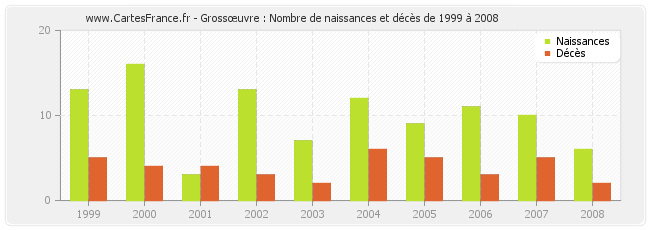 Grossœuvre : Nombre de naissances et décès de 1999 à 2008