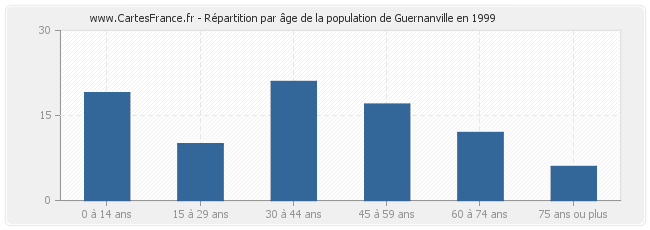 Répartition par âge de la population de Guernanville en 1999
