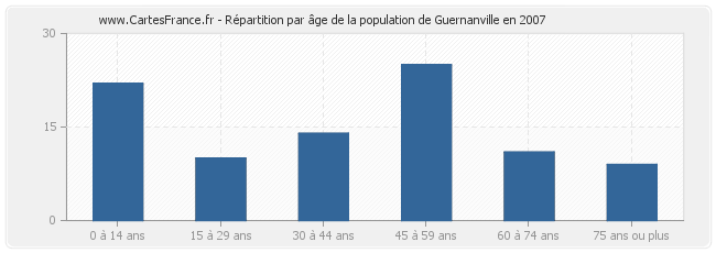 Répartition par âge de la population de Guernanville en 2007