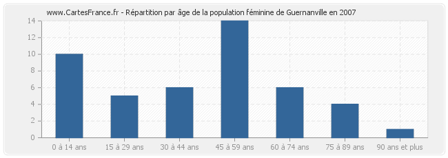 Répartition par âge de la population féminine de Guernanville en 2007