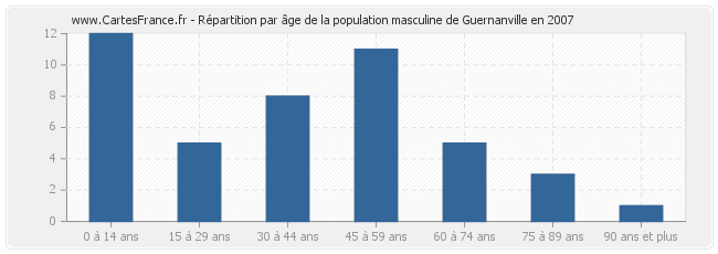 Répartition par âge de la population masculine de Guernanville en 2007