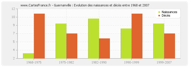Guernanville : Evolution des naissances et décès entre 1968 et 2007
