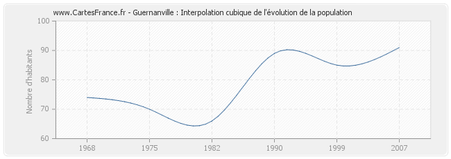 Guernanville : Interpolation cubique de l'évolution de la population