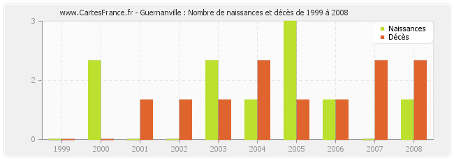 Guernanville : Nombre de naissances et décès de 1999 à 2008