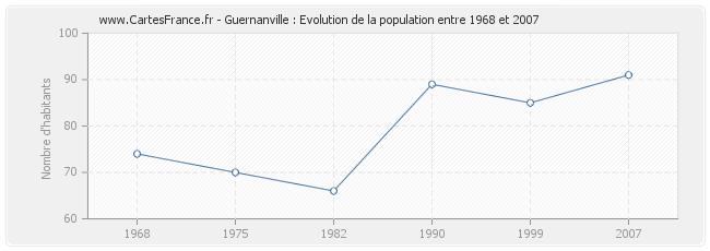 Population Guernanville