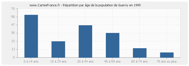 Répartition par âge de la population de Guerny en 1999