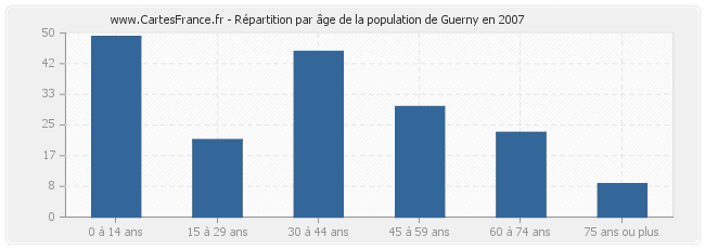 Répartition par âge de la population de Guerny en 2007