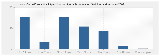 Répartition par âge de la population féminine de Guerny en 2007