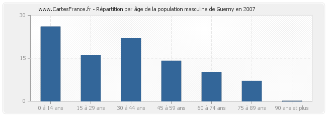 Répartition par âge de la population masculine de Guerny en 2007
