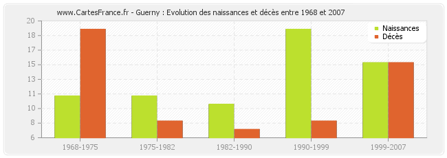 Guerny : Evolution des naissances et décès entre 1968 et 2007