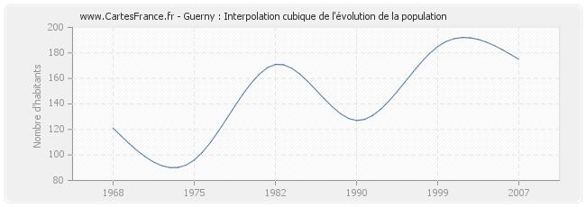 Guerny : Interpolation cubique de l'évolution de la population
