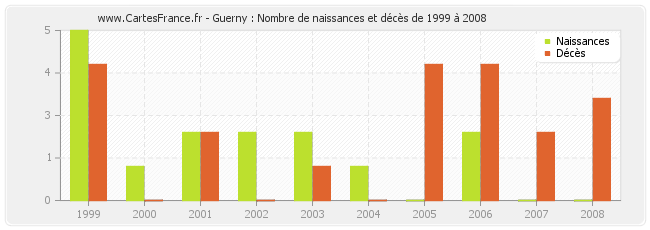 Guerny : Nombre de naissances et décès de 1999 à 2008