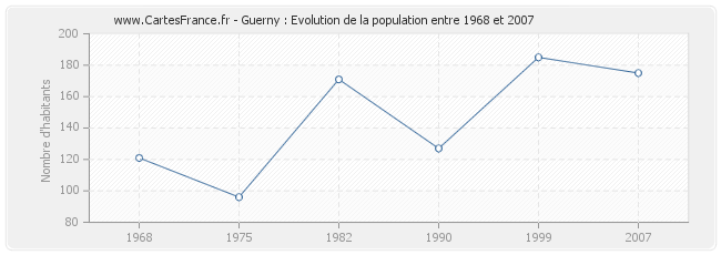 Population Guerny