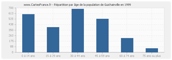 Répartition par âge de la population de Guichainville en 1999