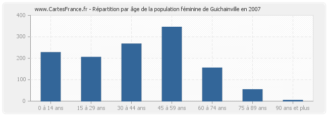 Répartition par âge de la population féminine de Guichainville en 2007