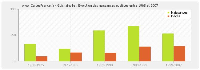 Guichainville : Evolution des naissances et décès entre 1968 et 2007