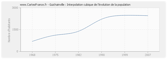 Guichainville : Interpolation cubique de l'évolution de la population