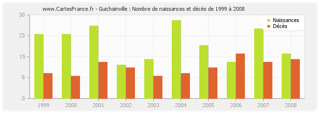 Guichainville : Nombre de naissances et décès de 1999 à 2008