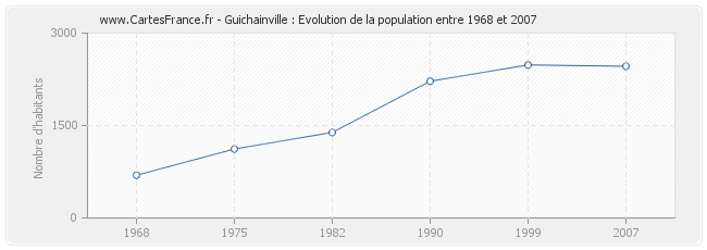 Population Guichainville