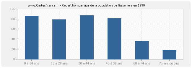 Répartition par âge de la population de Guiseniers en 1999