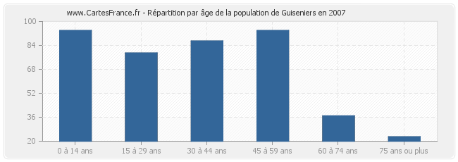 Répartition par âge de la population de Guiseniers en 2007