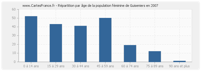 Répartition par âge de la population féminine de Guiseniers en 2007