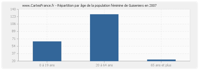 Répartition par âge de la population féminine de Guiseniers en 2007