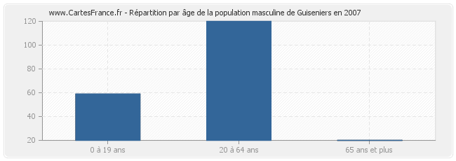 Répartition par âge de la population masculine de Guiseniers en 2007