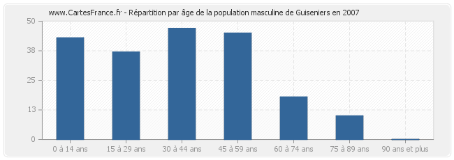 Répartition par âge de la population masculine de Guiseniers en 2007