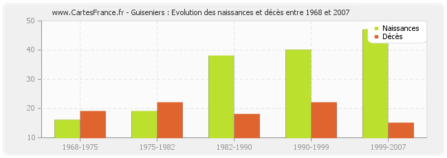Guiseniers : Evolution des naissances et décès entre 1968 et 2007