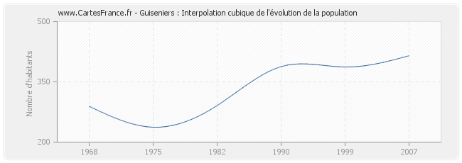 Guiseniers : Interpolation cubique de l'évolution de la population