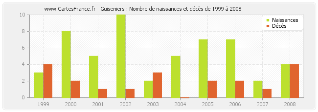 Guiseniers : Nombre de naissances et décès de 1999 à 2008