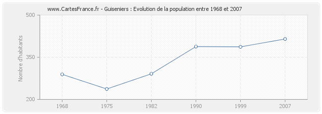 Population Guiseniers