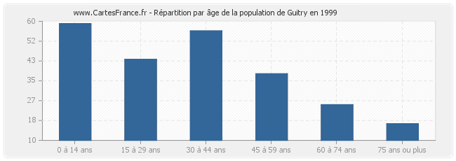 Répartition par âge de la population de Guitry en 1999