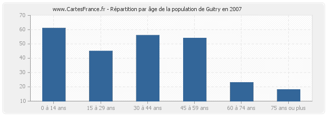 Répartition par âge de la population de Guitry en 2007