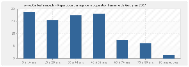 Répartition par âge de la population féminine de Guitry en 2007