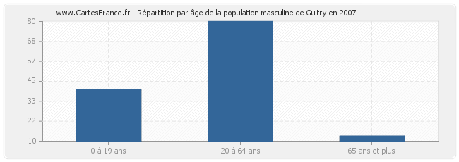 Répartition par âge de la population masculine de Guitry en 2007