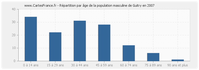 Répartition par âge de la population masculine de Guitry en 2007