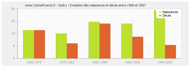Guitry : Evolution des naissances et décès entre 1968 et 2007